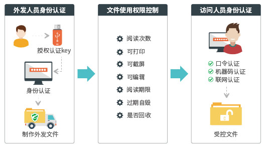 加密軟件,外發(fā)文件認(rèn)證,天銳綠盾