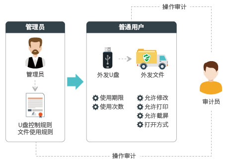 U盤文件防泄密,外發(fā)文件行為審計(jì),外發(fā)文件保密